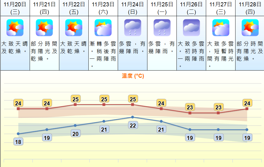 明日天晴乾燥最低18度 周日起一連3日多雲有雨 | 多倫多 | 加拿大中文新聞網 - 加拿大星島日報 Canada Chinese News