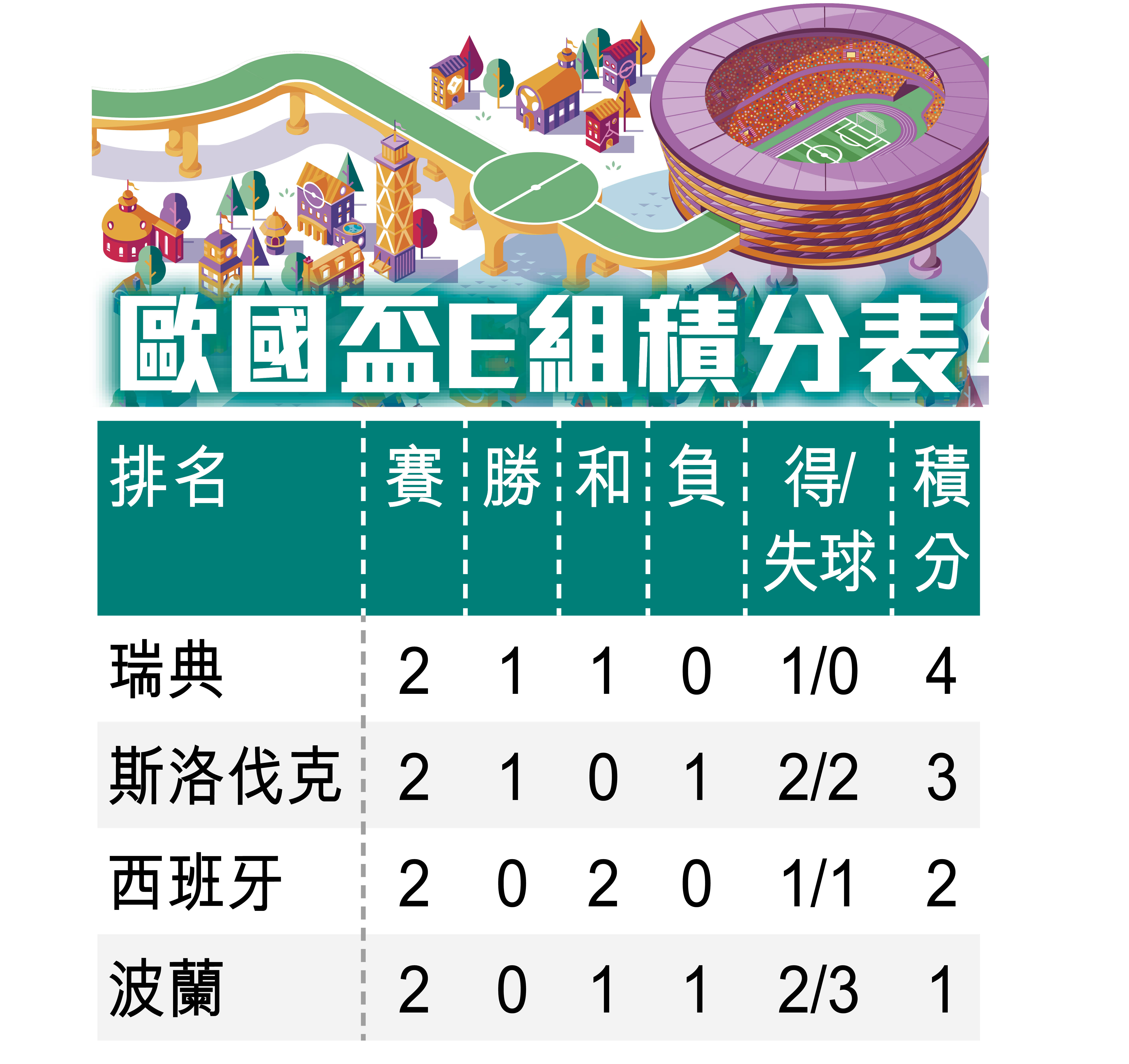 歐國盃e組出線形勢撲朔迷離