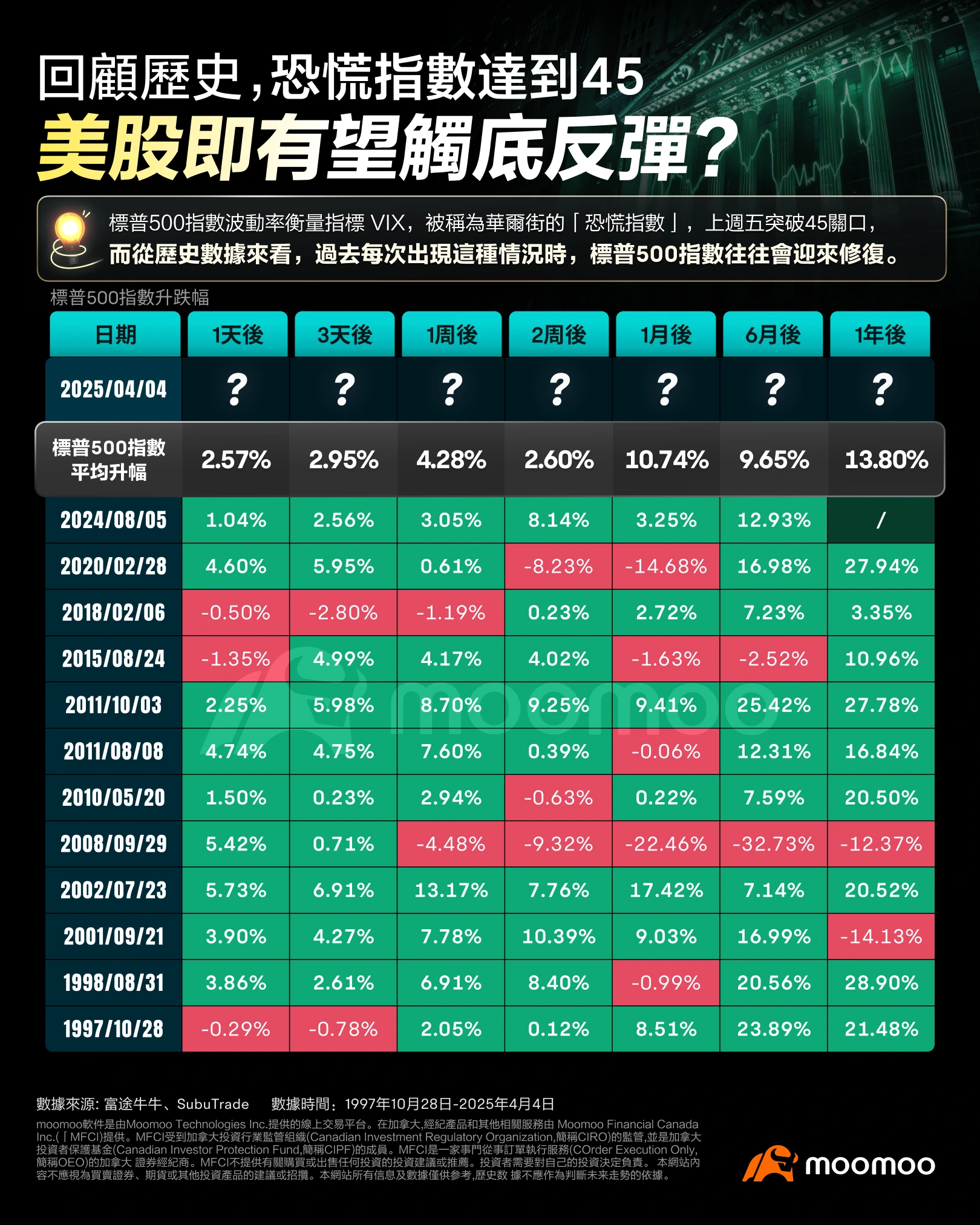 关税全球剧震！投资者应如何应对？何时才是博反弹时机？
