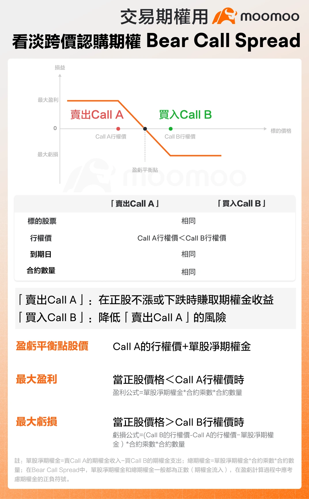 美股期权成交创历史，看跌期权遭溢价疯抢！还有哪些期权策略值得参考？