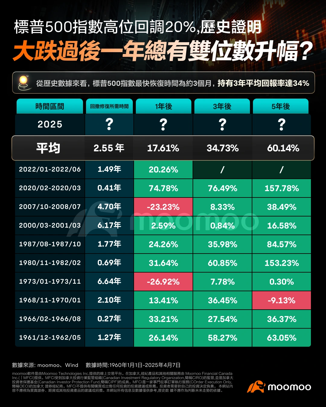 时间vs. 时机： 美股市场回调比你想像的次数更频繁