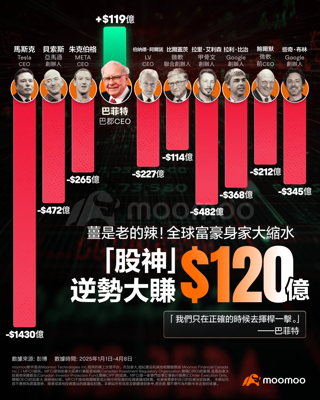 美股大跌巴菲特身家不降反升，如何跟着股神「安稳」淘金？