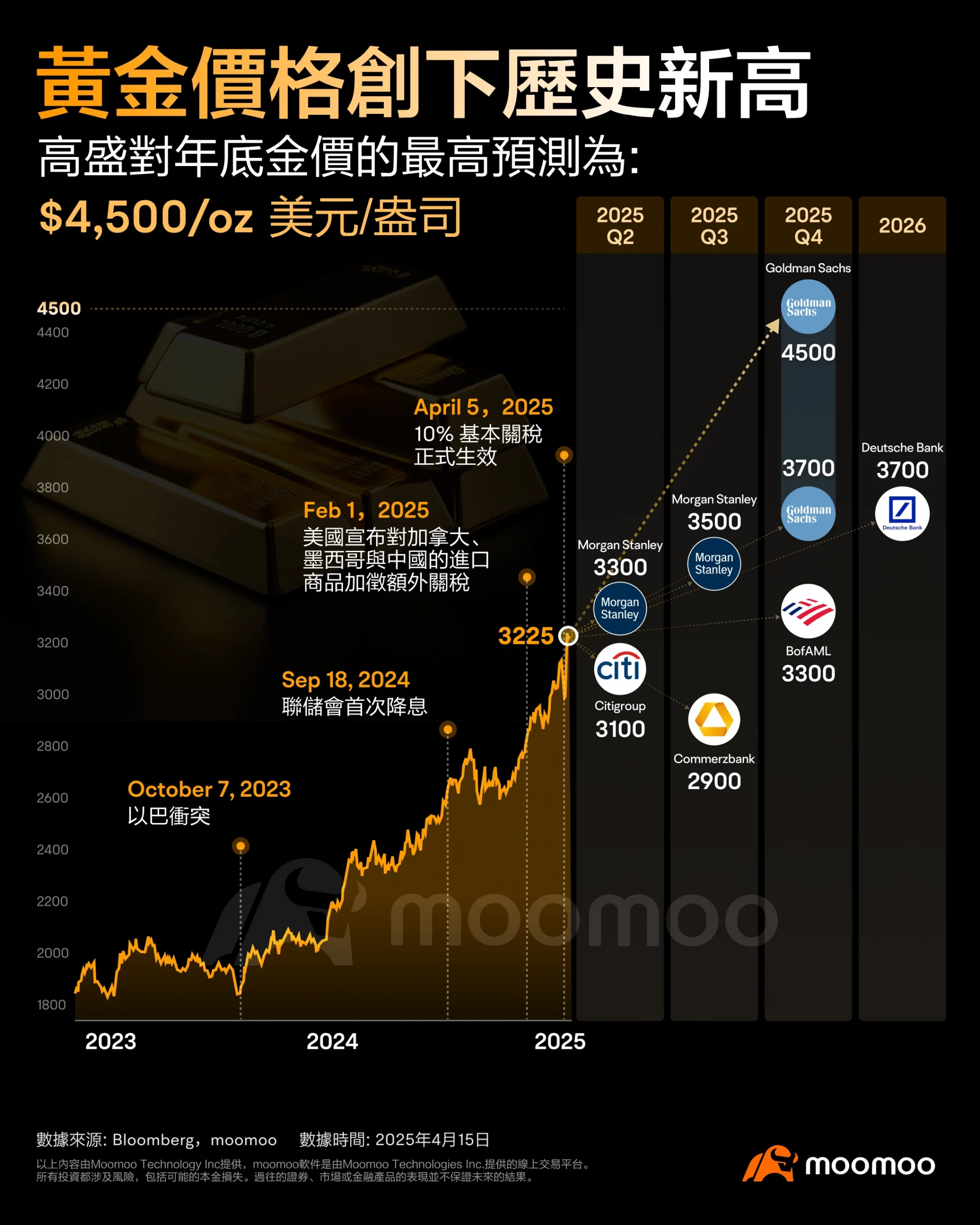 贸易战推升金价华尔街预测年底冲高至4,500美元